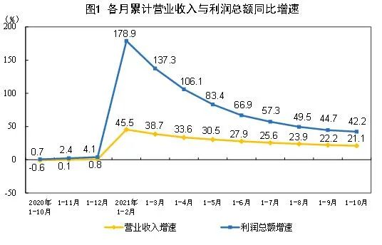 2021年末季度規(guī)模以上工業(yè)噴涂設(shè)備企業(yè)收益穩(wěn)步上升