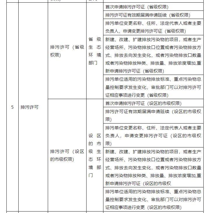 生態(tài)環(huán)境部發(fā)布排污許可省級、設(shè)區(qū)的市級權(quán)限