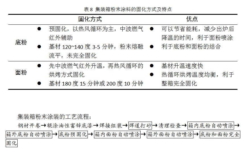 [新月早知道]一文帶你了解集裝箱粉末涂裝工藝流程！