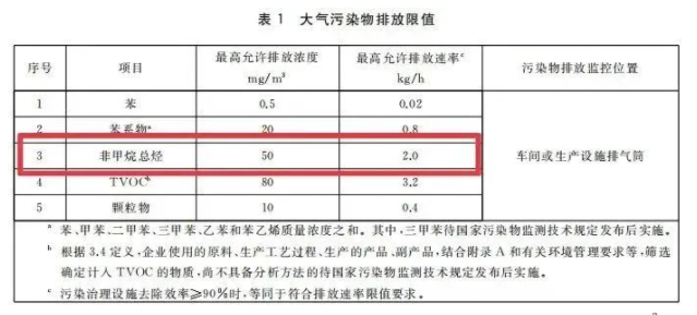 江蘇省發(fā)布『工業(yè)涂裝工序大氣污染物排放標(biāo)準(zhǔn)』將于3月28日實(shí)施！